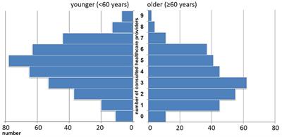 How Healthcare Utilization Due to Dizziness and Vertigo Differs Between Older and Younger Adults